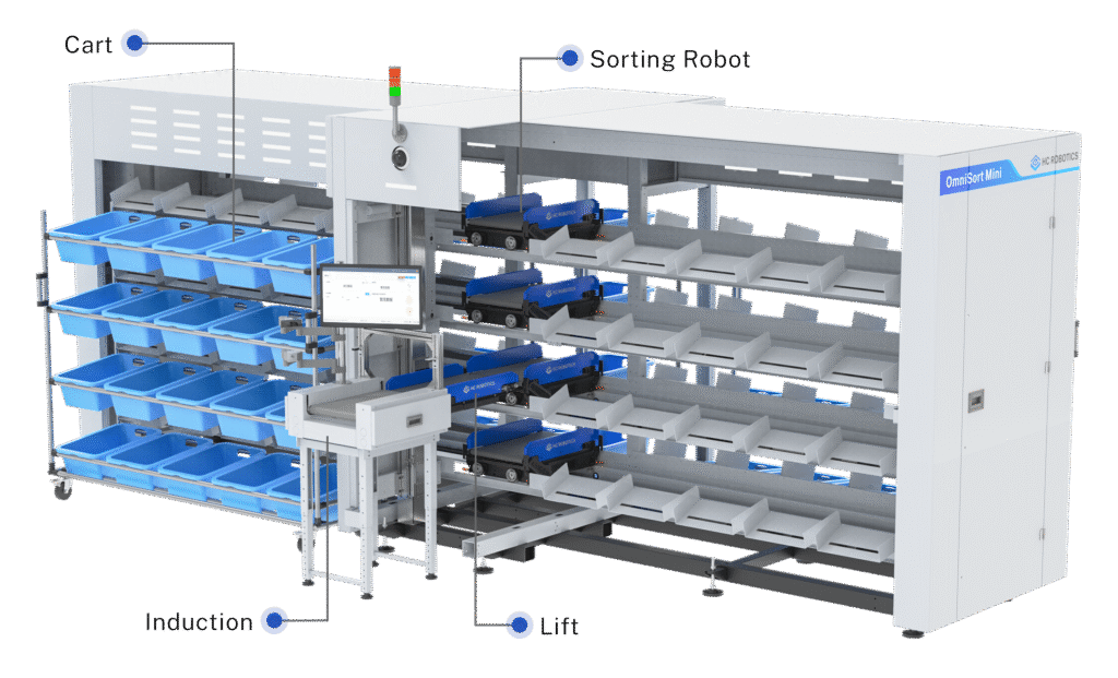 OmniSort Automated Sortation System |order sorting 800-1,500 pcs item/Hour