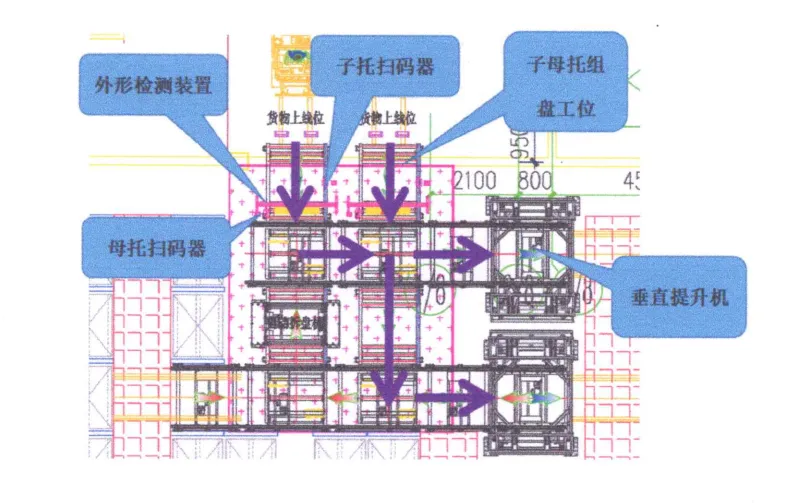 Automotive Warehouse Automation