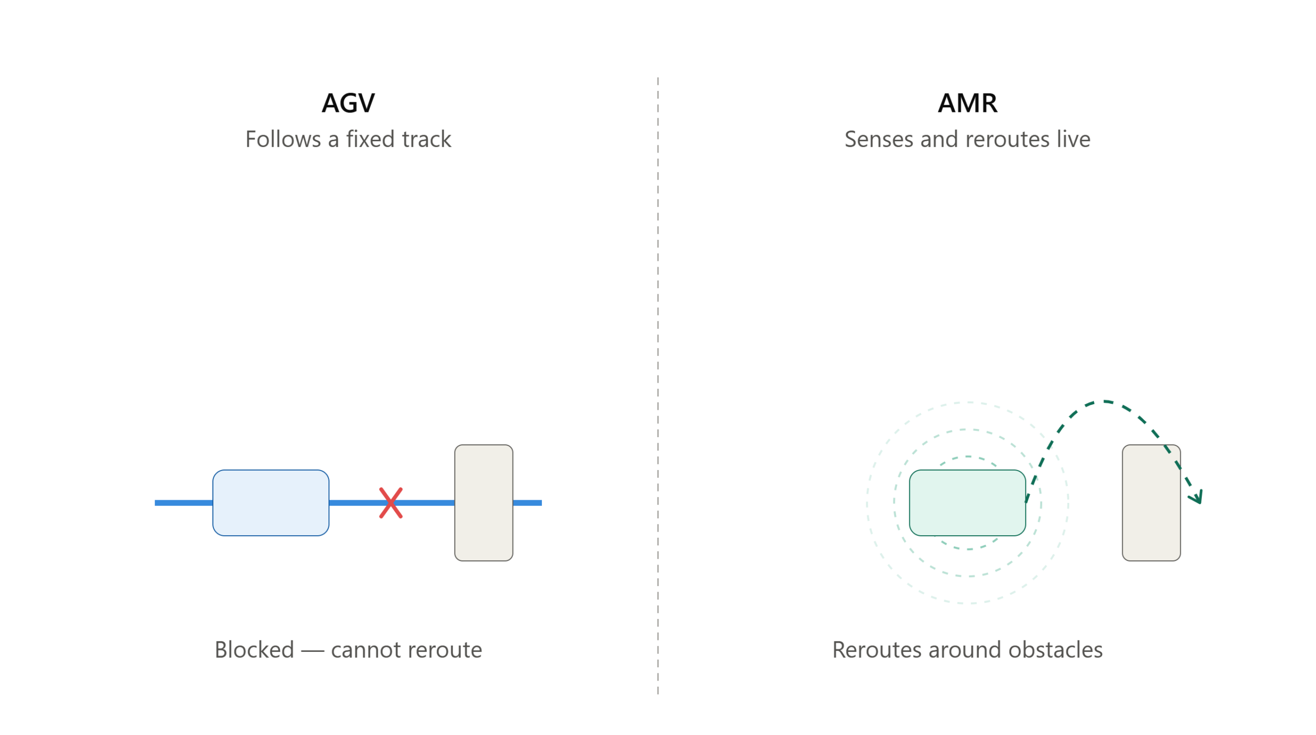 AMR vs AGV warehouse robot comparison diagram